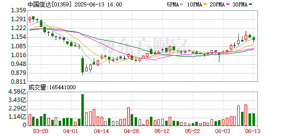 聚宏鑫操盘 中国信达执行董事兼总裁梁强因工作变动辞职
