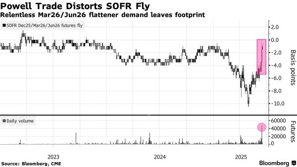 恒正网配资 利率交易员创纪录押注：美联储将在鲍威尔任期结束后“急速转鸽”