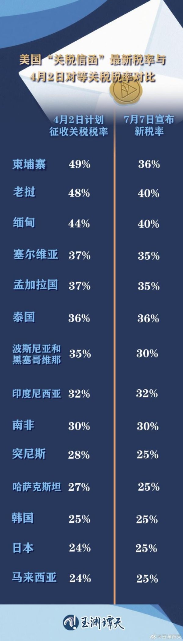 福盈策略 特朗普为何此时公布对多国关税决定 谈判施压信号