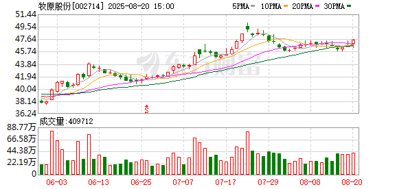 兴业策略 牧原股份：上半年实现归母净利润105.3亿元，同比增长1169.77%