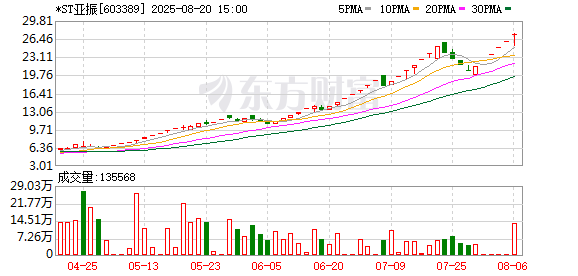 信弘优配 *ST亚振：公司股票8月21日起复牌
