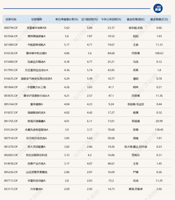 杨方配资 A股震荡调整，3只基金单日涨超5%，超20只跌逾6%