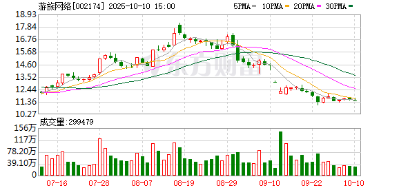 满江红配资 游族网络去年营收14.34亿元 长线游戏流水逆势增长