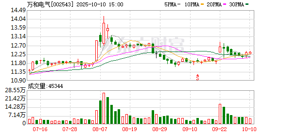 信达配资 万和电气：一季度净利润1.79亿元，同比增长8.01%